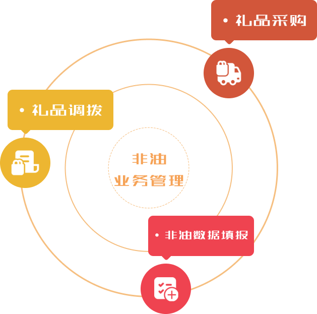 非油业务管理流程图